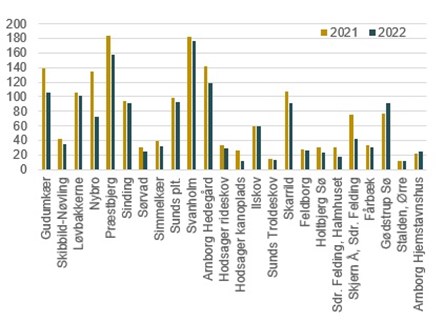Figur som viser antallet af shelterbookinger fordelt på lokalitet. Data: Herning Kommune