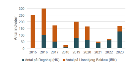 Udviklingen i bestanden af brun pletvinge på Lindebjerg Bakkeø